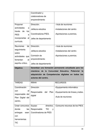 18
Coordinador y
colaboradores de
emprendimiento
Proponer
actividades a
través de los
PIES e
incorporarlas al
currículo.
Dirección.
Jefatura estudios
Coordinadores PIES.
Jefes de departamento
- Aula de reuniones
-Instalaciones del centro
-Aportaciones a premios.
Reuniones de
seguimiento
sobre
actividades que
fomentan el
espíritu crítico.
Dirección.
Jefatura estudios
Comisión de
emprendimiento
Jefes de departamento
- Aula de reuniones
-Instalaciones del centro
-Aportaciones a premios.
Objetivo Garantizar una formación permanente actualizada para los
miembros de la Comunidad Educativa. Potenciar la
adquisición de Competencias digitales en todos los
actores del centro.
TAREAS RRHH RECURSOS
Coordinación
con el
responsable del
Plan Digital del
centro.
Dirección
Responsable del Plan
digital
-Equipamiento informático
-Equipamiento de líneas y redes.
-Aula de reuniones
Crear concursos
donde las
entregas sean
con
herramientas
TIC
Equipo directivo,
Responsable TIC y
Coordinadores de PIES
-Consumo recursos de los PIES.
 