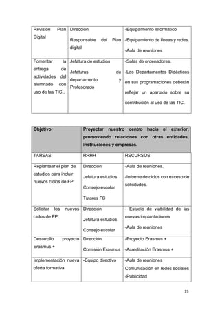 19
Revisión Plan
Digital
Dirección
Responsable del Plan
digital
-Equipamiento informático
-Equipamiento de líneas y redes.
-Aula de reuniones
Fomentar la
entrega de
actividades del
alumnado con
uso de las TIC..
Jefatura de estudios
Jefaturas de
departamento y
Profesorado
-Salas de ordenadores.
-Los Departamentos Didácticos
en sus programaciones deberán
reflejar un apartado sobre su
contribución al uso de las TIC.
Objetivo Proyectar nuestro centro hacia el exterior,
promoviendo relaciones con otras entidades,
instituciones y empresas.
TAREAS RRHH RECURSOS
Replantear el plan de
estudios para incluir
nuevos ciclos de FP.
Dirección
Jefatura estudios
Consejo escolar
Tutores FC
-Aula de reuniones.
-Informe de ciclos con exceso de
solicitudes.
Solicitar los nuevos
ciclos de FP.
Dirección
Jefatura estudios
Consejo escolar
- Estudio de viabilidad de las
nuevas implantaciones
-Aula de reuniones
Desarrollo proyecto
Erasmus +
Dirección
Comisión Erasmus
-Proyecto Erasmus +
-Acreditación Erasmus +
Implementación nueva
oferta formativa
-Equipo directivo -Aula de reuniones
Comunicación en redes sociales
-Publicidad
 