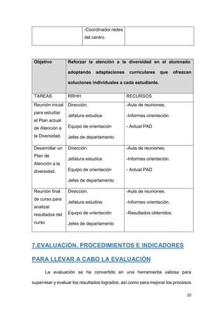 20
-Coordinador redes
del centro.
Objetivo Reforzar la atención a la diversidad en el alumnado.
adoptando adaptaciones curriculares que ofrezcan
soluciones individuales a cada estudiante.
TAREAS RRHH RECURSOS
Reunión inicial
para estudiar
el Plan actual
de Atención a
la Diversidad.
Dirección.
Jefatura estudios
Equipo de orientación
Jefes de departamento
-Aula de reuniones.
-Informes orientación.
- Actual PAD
Desarrollar un
Plan de
Atención a la
diversidad.
Dirección.
Jefatura estudios
Equipo de orientación
Jefes de departamento
-Aula de reuniones.
-Informes orientación.
- Actual PAD
Reunión final
de curso para
analizar
resultados del
curso
Dirección.
Jefatura estudios
Equipo de orientación
Jefes de departamento
-Aula de reuniones.
-Informes orientación.
-Resultados obtenidos.
7.EVALUACIÓN. PROCEDIMIENTOS E INDICADORES
PARA LLEVAR A CABO LA EVALUACIÓN
La evaluación se ha convertido en una herramienta valiosa para
supervisar y evaluar los resultados logrados, así como para mejorar los procesos
 