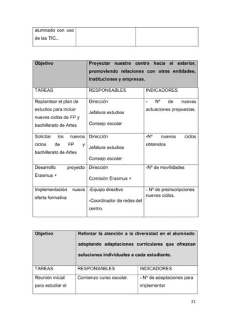 23
alumnado con uso
de las TIC..
Objetivo Proyectar nuestro centro hacia el exterior,
promoviendo relaciones con otras entidades,
instituciones y empresas.
TAREAS RESPONSABLES INDICADORES
Replantear el plan de
estudios para incluir
nuevos ciclos de FP y
bachillerato de Artes
Dirección
Jefatura estudios
Consejo escolar
- Nº de nuevas
actuaciones propuestas.
Solicitar los nuevos
ciclos de FP y
bachillerato de Artes
Dirección
Jefatura estudios
Consejo escolar
-Nº nuevos ciclos
obtenidos
Desarrollo proyecto
Erasmus +
Dirección
Comisión Erasmus +
-Nº de movilidades
Implementación nueva
oferta formativa
-Equipo directivo
-Coordinador de redes del
centro.
- Nº de preinscripciones
nuevos ciclos.
Objetivo Reforzar la atención a la diversidad en el alumnado.
adoptando adaptaciones curriculares que ofrezcan
soluciones individuales a cada estudiante.
TAREAS RESPONSABLES INDICADORES
Reunión inicial
para estudiar el
Comienzo curso escolar. - Nº de adaptaciones para
implementar
 