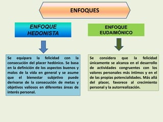 ENFOQUE
HEDONISTA
ENFOQUES
ENFOQUE
EUDAIMÓNICO
Se equipara la felicidad con la
consecución del placer hedónico. Se basa
en la definición de los aspectos buenos y
malos de la vida en general y se asume
que el bienestar subjetivo puede
derivarse de la consecución de metas y
objetivos valiosos en diferentes áreas de
interés personal.
Se considera que la felicidad
únicamente se alcanza en el desarrollo
de actividades congruentes con los
valores personales más íntimos y en el
de las propias potencialidades. Más allá
del placer, favorece al crecimiento
personal y la autorrealización.
 