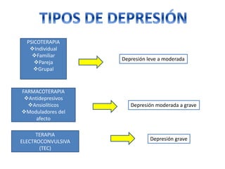 PSICOTERAPIA
Individual
Familiar
Pareja
Grupal
Depresión leve a moderada
FARMACOTERAPIA
Antidepresivos
Ansiolíticos
Moduladores del
afecto
Depresión moderada a grave
TERAPIA
ELECTROCONVULSIVA
(TEC)
Depresión grave
 