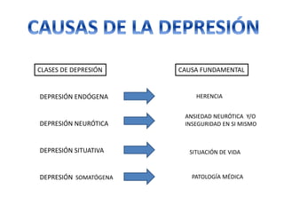 CLASES DE DEPRESIÓN CAUSA FUNDAMENTAL
DEPRESIÓN ENDÓGENA
DEPRESIÓN NEURÓTICA
DEPRESIÓN SITUATIVA
DEPRESIÓN SOMATÓGENA
HERENCIA
ANSIEDAD NEURÓTICA Y/O
INSEGURIDAD EN SI MISMO
SITUACIÓN DE VIDA
PATOLOGÍA MÉDICA
 