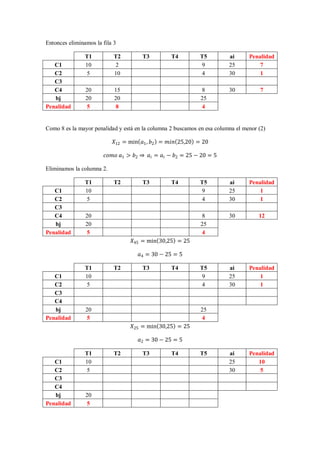 Entonces eliminamos la fila 3

                T1          T2              T3         T4           T5         ai   Penalidad
   C1           10          2                                       9          25       7
   C2           5           10                                      4          30       1
   C3
   C4           20          15                                      8          30      7
   bj           20          20                                      25
Penalidad       5           8                                       4


Como 8 es la mayor penalidad y está en la columna 2 buscamos en esa columna el menor (2)

                           12 = min 1 , 2 =  25,20 = 20

                        1 > 2     =  − 2 = 25 − 20 = 5

Eliminamos la columna 2.

                T1          T2              T3         T4           T5         ai   Penalidad
   C1           10                                                  9          25       1
   C2           5                                                   4          30       1
   C3
   C4           20                                                  8          30      12
   bj           20                                                  25
Penalidad       5                                                   4
                                     45 = min 30,25 = 25

                                        4 = 30 − 25 = 5

                T1          T2              T3         T4           T5         ai   Penalidad
   C1           10                                                  9          25       1
   C2           5                                                   4          30       1
   C3
   C4
   bj           20                                                  25
Penalidad       5                                                   4
                                     25 = min 30,25 = 25

                                        2 = 30 − 25 = 5

                T1          T2              T3         T4           T5         ai   Penalidad
   C1           10                                                             25      10
   C2           5                                                              30       5
   C3
   C4
   bj           20
Penalidad       5
 