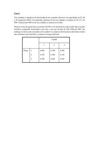 Caso 1:

Tres ciudades se abastecen de electricidad de tres centrales eléctricas con capacidades de 25, 40
y 30 megawatts (MW). Las demandas máximas en las tres ciudades se estiman en 30, 35 y 25
MW. El precio por MW en las tres ciudades se muestra en la tabla.

Durante el mes de agosto hay un aumento del 20% en la demanda de cada ciudad. Que se puede
satisfacer comprando electricidad a otra red, a una tasa elevada de US$ 1000 por MW. Sin
embargo, la red no está conectada con la ciudad 3. La empresa eléctrica desea determinar el plan
más económico para distribuir y comprar la energía adicional.

                                                   Ciudad


                                        1             2             3


            Planta     1           $ 600          $ 700        $ 400

                       2           $ 320          $ 300        $ 350

                       3           $ 500          $ 480        $ 450
 