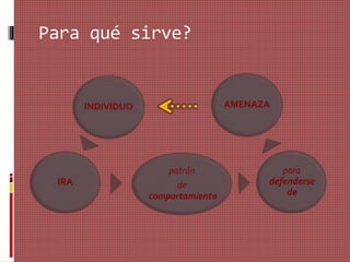 Para qué sirve?
AMENAZAINDIVIDUO
patrón
de
comportamiento
para
defenderse
de
IRA
 