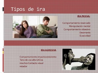 Tipos de ira
IRA PASIVA:
Comportamiento reservado
Manipulación mental
Comportamiento obsesivo
Desinterés
Evasividad
IRAAGRESIVA
Comportamiento impulsivo/violento
Tono de voz alto Utiliza
insultosContacto visual
retador
 
