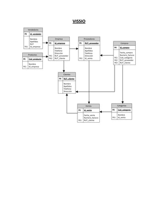 VISSIO
       Vendedores
 PK      Id_vendedor

         Nombre              Empresa                        Proveedores
         Apellidos
         RUT           PK    Id_empresa               PK     RUT_proveedor            Compras
 FK1     Id_empresa                                                           PK      Id_compra
                             Nombre                          Nombre
                             Telefono                        Apellidos
                             Dirección                       Telefono                 Fecha_compra
       Productos       FK1   RUT_proveedor                   Dirección                Numero_factura
                       FK2   RUT_cliente              FK1    Id_venta         FK1     Cod_categoría
PK     Cod_producto
                                                                              FK2     RUT_proveedor
                                                                              FK3     RUT_cliente
       Nombre
FK1    Id_empresa


                                       Clientes
                                 PK    RUT_cliente

                                       Nombre
                                       Apellidos
                                       Telefono
                                       Dirección




                                                             Ventas                Categorías

                                                     PK     Id_venta         PK     Cod_categoría

                                                            Fecha_venta             Nombre
                                                            Numero_factura   FK1    Id_venta
                                                     FK1    RUT_cliente
 