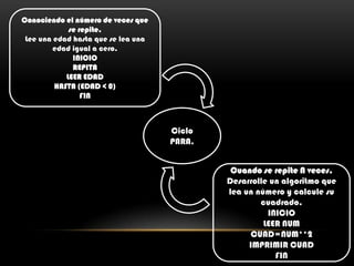 Razonar que tipos de estructuras se va a utilizar dependiendo del ejerció planteado.Resumen.Las estructuras repetitivas son un método que nos va a permitir realizar ejercicios, mas rápida y fácilmente, ya que si en un ejerció nos pide  varias veces una instrucción , este método nos permite que la estructura sea mas corta y comprensible , para lo cual debemos saber bien cual de estos tipos de estructuras debemos utilizar dependiendo del ejerció a realizar. Estructuras Repetitivas.