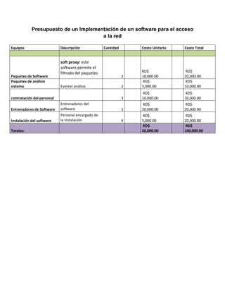 Presupuesto de un Implementación de un software para el acceso
a la red
Equipos Descripción Cantidad Costo Unitario Costo Total
Paquetes de Software
soft proxy: este
software permite el
filtrado del paquetes
2
RD$
10,000.00
RD$
20,000.00
Paquetes de análisis
sistema Everest análisis 2
RD$
5,000.00
RD$
10,000.00
contratación del personal 3
RD$
10,000.00
RD$
30,000.00
Entrenadores de Software
Entrenadores del
software 1
RD$
20,000.00
RD$
20,000.00
Instalación del software
Personal encargado de
la instalación 4
RD$
5,000.00
RD$
20,000.00
Totales:
RD$
50,000.00
RD$
100,000.00