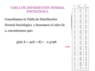 TABLA DE DISTRIBUCIÓN NORMAL
SOCIOLÓGICA
Consultamos la Tabla de Distribución
Normal Sociológica y buscamos el valor de
2, encontramos que:
p[de X = 4aX = 8] = 0.4798
 