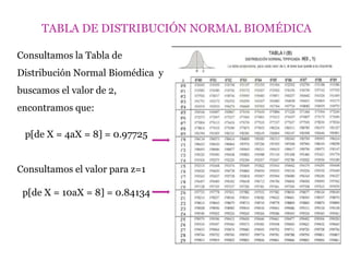 TABLA DE DISTRIBUCIÓN NORMAL BIOMÉDICA
Consultamos la Tabla de
Distribución Normal Biomédica y
buscamos el valor de 2,
encontramos que:
p[de X = 4aX = 8] = 0.97725
Consultamos el valor para z=1
p[de X = 10aX = 8] = 0.84134
 