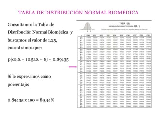 TABLA DE DISTRIBUCIÓN NORMAL BIOMÉDICA
Consultamos la Tabla de
Distribución Normal Biomédica y
buscamos el valor de 1.25,
encontramos que:
p[de X = 10.5aX = 8] = 0.89435
Si lo expresamos como
porcentaje:
0.89435 x 100 = 89.44%
 