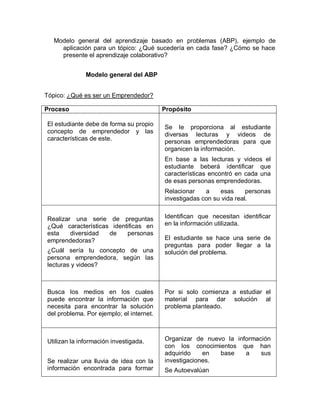 Modelo general del aprendizaje basado en problemas (ABP), ejemplo de
aplicación para un tópico: ¿Qué sucedería en cada fase? ¿Cómo se hace
presente el aprendizaje colaborativo?
Modelo general del ABP
Tópico: ¿Qué es ser un Emprendedor?
Proceso Propósito
El estudiante debe de forma su propio
concepto de emprendedor y las
características de este.
Se le proporciona al estudiante
diversas lecturas y videos de
personas emprendedoras para que
organicen la información.
En base a las lecturas y videos el
estudiante beberá identificar que
características encontró en cada una
de esas personas emprendedoras.
Relacionar a esas personas
investigadas con su vida real.
Realizar una serie de preguntas
¿Qué características identificas en
esta diversidad de personas
emprendedoras?
¿Cuál sería tu concepto de una
persona emprendedora, según las
lecturas y videos?
Identifican que necesitan identificar
en la información utilizada.
El estudiante se hace una serie de
preguntas para poder llegar a la
solución del problema.
Busca los medios en los cuales
puede encontrar la información que
necesita para encontrar la solución
del problema. Por ejemplo; el internet.
Por si solo comienza a estudiar el
material para dar solución al
problema planteado.
Utilizan la información investigada.
Se realizar una lluvia de idea con la
información encontrada para formar
Organizar de nuevo la información
con los conocimientos que han
adquirido en base a sus
investigaciones.
Se Autoevalúan
 
