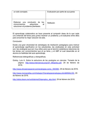 un solo concepto. Evaluación por parte de sus pares
Elaboran una conclusión de los
conocimientos adquiridos al
solucionar el problema planteado.
Reflexión
El aprendizaje colaborativo se hace presente al compartir ideas de lo que cada
uno entiende del tema para juntos resolver un problema y al evaluarse entre ellos
para encontrar la mejor solución de este.
Conclusión:
Existe una gran diversidad de estrategias de mediación pedagógica para motivar
el aprendizaje significativo en los estudiantes, las analizadas en esta actividad
son; las analogías que son muy útiles para que el alumno establezca relaciones de
los temas con conocimientos que el ya tiene, y el ABP el cual desarrolla en el
alumno la habilidad del auto aprendizaje.
Referencias bibliográficas y cibergráficas.
Godoy, Luis A. Sobre la estructura de las analogías en ciencias. Tomado de la
página: http://www.interciencia.org/v27_08/godoy.pdf, 29 de febrero de
2016.
http://www.ehowenespanol.com/analogias-como_350390/, 29 de febrero de 2016.
http://www.monografias.com/trabajos15/analogias/analogias.shtml#ANALOG, 29
de febrero de 2016.
http://sitios.itesm.mx/va/dide/red/3/ejemplos_abp.html, 29 de febrero de 2016.
 
