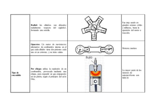 Radial: los cilindros van ubicados
radialmente respecto del cigüeñal,
formando una estrella.
Fue muy usado en
grandes aviones civiles
y militares, hasta la
aparición del motor a
reacción.
Opuestos: Un motor de movimiento
alternativo de combustión interna en el
que cada cilindro tiene dos pistones cada
uno en un extremo, y no tiene culata.
Motores marinos
Tipo de
encendido
Por chispa: utiliza la explosión de un
combustible, provocada mediante una
chispa, para expandir un gas empujando
así un pistón, según el principio del ciclo
Otto.
La mayor parte de los
motores de
automovilismo son
MECH
 