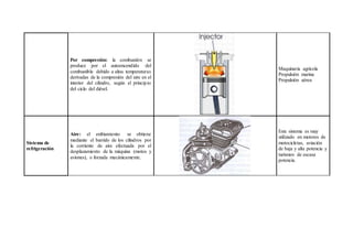 Por compresión: la combustión se
produce por el autoencendido del
combustible debido a altas temperaturas
derivadas de la compresión del aire en el
interior del cilindro, según el principio
del ciclo del diésel.
Maquinaria agrícola
Propulsión marina
Propulsión aérea
Sistema de
refrigeración
Aire: el enfriamiento se obtiene
mediante el barrido de los cilindros por
la corriente de aire efectuada por el
desplazamiento de la máquina (motos y
aviones), o forzada mecánicamente.
Este sistema es muy
utilizado en motores de
motocicletas, aviación
de baja y alta potencia y
turismos de escasa
potencia.
 
