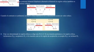  Cuando estamos ante un contraste bilateral (hipótesis alternativa bilateral) la región crítica también es
bilateral y existen dos valores críticos.
Cuando el contraste es unilateral, la región crítica también lo es y únicamente existe un valor crítico.
 Una vez determinada la región crítica se elige una M.A.S. Si esa muestra pertenece a la región crítica,
rechazamos H0 y aceptamos H1; si la muestra está en la región de aceptación, se acepta H0 y se rechaza H1.
01
00
:
:




H
H
01
00
:
:




H
H
 