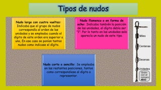 Tipos de nudos
Nudo largo con cuatro vueltas:
Indicaba que el grupo de nudos
correspondía al orden de las
unidades y se empleaba cuando el
dígito de este orden era superior a
uno, En ese caso se ponían tantos
nudos como indicase el dígito.
Nudo flamenco o en forma de
ocho: Indicaba también la posición
de las unidades, el dígito debía ser
"1". Por lo tanto en las unidades solo
aparecía un nudo de este tipo.
Nudo corto o sencillo: Se empleaba
en las restantes posiciones, tantos
como correspondiese al dígito a
representar.
 
