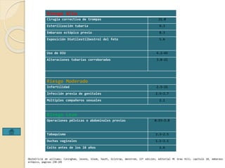 Riesgo Alto 
Cirugía correctiva de trompas 21.0 
Esterilización tubaria 9.3 
Embarazo ectópico previo 8.3 
Exposición Dietilestilbestrol del feto 5.6 
Uso de DIU 4.2-45 
Alteraciones tubarias corroboradas 3.8-21 
Riesgo Moderado 
Infertilidad 2.5-21 
Infección previa de genitales 2.5-3.7 
Múltiples compañeros sexuales 2.1 
Riesgo Leve 
Operaciones pélvicas o abdominales previas 0.93-3.8 
Tabaquismo 2.3-2.5 
Duchas vaginales 1.1-3.1 
Coito antes de los 18 años 1.6 
Obstetricia de williams; Cuningham, leveno, bloom, hauth, Gilstrap, Wenstrom; 22ª edición; editorial MC Graw Hill; capitulo 10, embarazo 
ectópico, paginas 230-245 
 