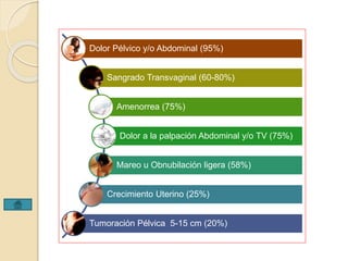 Dolor Pélvico y/o Abdominal (95%) 
Sangrado Transvaginal (60-80%) 
Amenorrea (75%) 
Dolor a la palpación Abdominal y/o TV (75%) 
Mareo u Obnubilación ligera (58%) 
Crecimiento Uterino (25%) 
Tumoración Pélvica 5-15 cm (20%) 
 