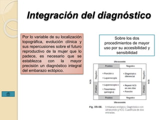 Integración del diagnóstico 
Por lo variable de su localización 
topográfica, evolución clínica y 
sus repercusiones sobre el futuro 
reproductivo de la mujer que lo 
padece, es necesario que se 
establezca con la mayor 
precisión un diagnóstico integral 
del embarazo ectópico. 
Sobre los dos 
procedimientos de mayor 
uso por su accesibilidad y 
sensibilidad 
 