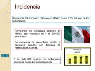 Incidencia 
Incidencia del embarazo ectópico en México es de 1-2% del total de los 
embarazos. 
Prevalencia del embarazo ectópico en 
México esta reportada en 1 de 200-500 
embarazos. 
Su incidencia ha aumentado, debido a 
pacientes tratadas con tecnicas de 
reproducción asistida. 
1 de cada 826 mujeres con embarazos 
ectópicos muere por complicaciones 
 