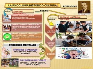 ZONA DE DESARROLLO REAL
• CAPACIDAD DE RESOLVER
INDEPENDIENTEMENTE UN PROBLEMA
ZONA DE DESARROLLO POTENCIAL
• CAPACIDAD DE RESOLVER UN PROBLEMA CON
LA GUÍA DE UN ADULTO O COMPAÑERO MÁS
CAPAZ
ZONA DE DESARROLLO PRÓXIMO
• ES LA DISTANCIA ENTRE LA ZONA DE
DESARROLLO REAL Y LA ZONA DE DESARROLLO
POTENCIAL
APRENDIZAJE
COLECTIVO
INTERACCIÓN
CON LOS
PARES
APRENDIZAJE
INTERNALIZADO
PROCESOS MENTALES
INFERIORES O NATURALES
PERCEPCIÓN, ATENCIÓN,
MEMORIA
SUPERIORES O CULTURALES
ESCUELA, LENGUA ESCRITA,
MÚSICA, JUEGO
PROCESO HISTÓRICO-
CULTURAL
se desarrollan
a través de
ZONAS DE
DESARROLLO
REPRESENTAN
TE
Se
divide en
Se
divide
en
Estudia
 