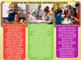 José, quien tiene 25
meses, está ocupado con
una actividad de
motricidad fina. La
maestra le da cubos
grandes de plástico para
que los coloque uno
sobre otro. Intenta
tomarlos con una mano y
no logra agarrarlo bien
porque es muy grande
para su mano. Luego
trata con las dos manos
y nota que puede
tomarlos y colocarlos
uno sobre otro. Después
de completar el proceso
con éxito, la maestra lo
ve, sonríe y le da un
gesto de éxito por
resolver el problema.
Andrés es un niño de 10 años,
esta resolviendo un problema
de matemática, pero se le
dificulta resolverlo porque no
entiende bien el
planteamiento dado. El
profesor observa la
incomodidad de Andrés y se
acerca para saber la situación
presentada. Andrés explica
que no entiende que hacer. El
profesor le orienta cuales son
los pasos para resolverlos:
“primero debes sumar el
costo de todos los productos
comprados, el resultado lo
resta a la cantidad de dinero
que te dieron para comprar y
este resultado final es la
cantidad de dinero que te
queda.
La maestra pide a los
estudiantes reunirse en
equipo para que realicen
la clase práctica de
cocina. Los estudiantes
deciden hacer una torta
con la orientación de la
maestra. Prestan
atención a las
instrucciones y normas
de seguridad e higiene.
Entre todos se
comparten las
responsabilidades e
inician el proceso paso a
paso. Al final de la
jornada exponen la
experiencia vivida y
comparten la torta.
EJEMPLOS DE PSICOLOGÍA HISTÓRICO-CULTURAL
DESARROLLO POTENCIALDESARROLLO REAL APRENDIZAJE COLECTIVO
 