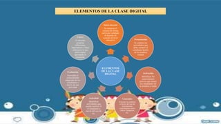ELEMENTOS DE LA CLASE DIGITAL
ELEMENTOS
DE LA CLASE
DIGITAL
Inicio docente
Se enmarca el
recurso de forma
curricular señalado
al docente de
acuerdo al nivel
educativo Presentación
Se señalan las
actividades que
debe cumplir el
estudiante dentro
de la temática
tratada
Activación
Identificar los
conocimiento
previos que tienen
los estudiantes de
la temática a tratar
Contenidos
Exponer la temática
a través del uso de
herramientas
tecnológicas como
videos, imágenes,
etc.
Actividad
Identificar
actividades que
pueda resolver el
el estudiante a
través del uso de
tic.
Evaluación
Se evalúa el
conocimiento
adquirido de los
estudiantes a
través de una
actividad
Cierre
El docente
propone
reflexiones,
importancia y hace
referencia lo que
debió haber
aprendido el
estudiante.
 