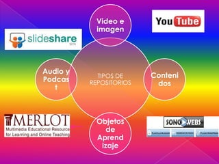 Video e
            imagen




Audio y
            TIPOS DE     Conteni
Podcas    REPOSITORIOS    dos
   t



            Objetos
               de
            Aprend
             izaje
 