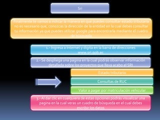 Sri


Finalmente te vamos a indicar la manera en que puedes consultar estado tributaria
no es necesario que, conozcas la dirección de la entidad en la cual debes consultar
 tu información ya que puedes utilizar google para encontrarla mediante el cuadro
                                   de búsqueda

                    1.- Ingresa a Internet y digita en la barra de direcciones
                                         www.sri.gob.ec
             2.- Se despliega una pagina en la cual podrás observar información
                     detallada sobre los proyectos que lleva acabo el SRI
                                                     Estado tributario

                                                     Consultas de RUC

                                         Valor a pagar por matriculación vehicular
              3.- Al dar clic en cualquiera de estas opciones podrás visualizar una
                pagina en la cual veras un cuadro de búsqueda en el cual debes
                                         escribir los datos
 