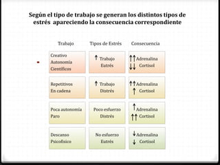 Trabajo ConsecuenciaTipos de Estrés
Según el tipo de trabajo se generan los distintos tipos de
estrés apareciendo la consecuencia correspondiente
Creativo
Autonomía
Científicos
Trabajo
Eutrés
Adrenalina
Cortisol
Repetitivos
En cadena
Trabajo
Distrés
Adrenalina
Cortisol
Poca autonomía
Paro
Poco esfuerzo
Distrés
Adrenalina
Cortisol
Descanso
Psicofisico
No esfuerzo
Eutrés
Adrenalina
Cortisol
 