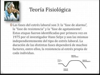 Teoría Fisiológica
0 Las fases del estrés laboral son 3: la “fase de alarma”,
la “fase de resistencia” y la “fase de agotamiento”.
Estas etapas fueron identificadas por primera vez en
1975 por el investigador Hans Selye y son las mismas
independientemente del tipo de estrés laboral. La
duración de las distintas fases dependerá de muchos
factores, entre ellos, la resistencia al estrés propia de
cada individuo.
 