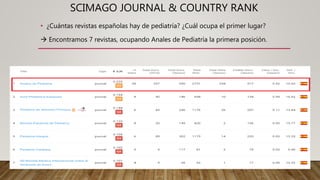 SCIMAGO JOURNAL & COUNTRY RANK
• ¿Cuántas revistas españolas hay de pediatría? ¿Cuál ocupa el primer lugar?
 Encontramos 7 revistas, ocupando Anales de Pediatría la primera posición.
 