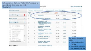 Seleccionamos el criterio “Total Cities” para ver la
que más cita tiene en el año 2016:
“Peditarics”
De la más citada se
pide:
• No. Citas totales:
73,380
• Factor de Impacto
de la Revista: 5.705
 