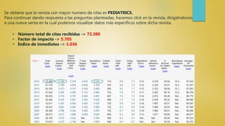 Se obtiene que la revista con mayor numero de citas es PEDIATRICS.
Para continuar dando respuesta a las preguntas planteadas, hacemos click en la revista, dirigiéndonos
a una nueva venta en la cual podemos visualizar datos más específicos sobre dicha revista.
• Número total de citas recibidas -> 73.380
• Factor de impacto -> 5.705
• Índice de inmediatez -> 1.036
 