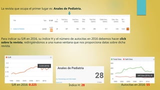 La revista que ocupa el primer lugar es: Anales de Pediatría.
Para indicar su SJR en 2016, su índice H y el número de autocitas en 2016 debemos hacer click
sobre la revista, redirigiéndonos a una nueva ventana que nos proporciona datas sobre dicha
revista.
SJR en 2016: 0.225 Índice H: 28 Autocitas en 2016: 55
 
