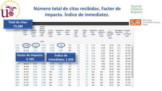 Índice de
inmediatez: 1.036
Factor de Impacto:
5.705
Total de citas:
73,380
Número total de citas recibidas. Factor de
impacto. Índice de inmediatez.
 