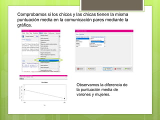 Comprobamos si los chicos y las chicas tienen la misma
puntuación media en la comunicación pares mediante la
gráfica.
Observamos la diferencia de
la puntuación media de
varones y mujeres.
 