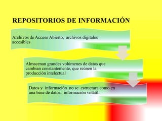 REPOSITORIOS DE INFORMACIÓN

Archivos de Acceso Abierto, archivos digitales
accesibles



       Almacenan grandes volúmenes de datos que
       cambian constantemente, que reúnen la
       producción intelectual


        Datos y información no se estructura como en
        una base de datos, información volátil.
 