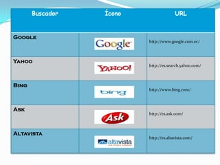Buscador   Ícono                 URL


Google
                          http://www.google.com.ec/



Yahoo
                          http://es.search.yahoo.com/



Bing
                          http://www.bing.com/



Ask
                          http://es.ask.com/



Altavista
                          http://es.altavista.com/
 