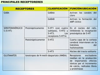 RECEPTORES CLASIFICACIÓN FUNCÍÓN/UBICACIÓN
GABA GABAA Activan los canales del
cloro
GABAB Activan la formación del
AMP cíclico
SEROTONINÉRGICO
S (5-HT)
Presinápticamente 5-HT1 (con cuatro
subtipos), 5-HT2 y
5-HT3. Los
receptores 5-HT1A
En el núcleo del rafe,
inhibiendo la recaptación
presináptica de 5-HT
Postsinápticamente 5-HT2 Cuarta capa de la corteza
cerebral intervienen en la
hidrólisis del
fosfoinosítido
5-HT3 Núcleo del tracto solitario
GLUTAMATOS Ionotropos de N-metil-daspartato (NMDA) Receptores excitadores
median en la producción
de importantes efectos
tóxicos por el incremento
de calcio, radicales libres
y proteinasas
PRINCIPALES RECEPTORERES
 