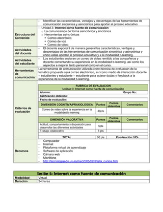 -  Identificar las características, ventajas y desventajas de las herramientas de
                    comunicación sincrónica y asincrónica para aportar al proceso educativo
                 - Unidad 3: Internet como fuente de comunicación
                   o La comunicarnos de forma asincrónica y sincrónica
Estructura del     o Herramientas asincrónicas
Contenido              Correo electrónico
                       Correo de voz
                       Correo de video
                 - El docente expondrá de manera general las características, ventajas y
Actividades
                    desventajas de las herramientas de comunicación sincrónica y asincrónica y
del docente
                    como estás aportan al proceso educativo y a la modalidad b-learning.
                 - Los estudiantes enviaran un correo de video remitido a los compañeros y
Actividades
                    docente comentando su experiencia en la modalidad b-learning, así como los
del estudiante
                    aspectos a mejorar tanto personal como en el curso.
                 La herramienta de comunicación utilizada como técnica de evaluación de la
Herramientas
                 temática propuesta será correo electrónico, así como medio de interacción docente
de
                 – estudiantes y estudiante – estudiante para aclarar dudas y feedback a la
comunicación
                 experiencia de la modalidad b-learning.

                                                   RUBRICA DE EVALUACION
                                        Unidad 3: Internet como fuente de comunicación
                     Alumno:                                                          Grupo No.:
                     Calificación obtenida:
                     Fecha de evaluación:
                                                                            Puntos
                      DIMENSIÓN COGNITIVA/PRAXIOLOGICA Puntos                           Comentarios
                                                                           obtenidos
Criterios de           Correo de video sobre la experiencia en la
evaluación                                                         40pts
                                 modalidad b-learning

                                                                            Puntos
                             DIMENSIÓN VALORATIVA                 Puntos               Comentarios
                                                                           obtenidos
                     Actitud, comportamiento y disposición para
                                                                   5pts
                     desarrollar las diferentes actividades
                     Trabajo colaborativo                          5 pts

                                       TOTAL                      50 pts        Ponderación:10%
                 -     Computador
                 -     Internet
                 -     Plataforma virtual de aprendizaje
Recursos         -     Software de aplicación
                 -     Cámara web
                 -     Micrófono
                 -     http://tecnologiaedu.us.es/mec2005/html/lista_cursos.htm



                 Sesión 5: Internet como fuente de comunicación
Modalidad        Virtual
Duración         24 horas
 