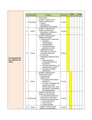 Mayo       Junio
                  No. Modalidad                Temática                  Duración
                                                                                    1   2 3    4   5 6
                                  - Introducción
                                  - Unidad 1: Internet como
                  1 Presencial        fuente de información.             2 horas
                                      o Internet
                                      o Navegadores
                                      o Buscadores Generalistas
                                  -   Unidad 1: Internet como
                                      fuente de información.
                  2    Virtual                                           2 horas
                                      o Buscadores Temáticos y
                                         Metabuscadores
                                  -   Unidad 2: Internet como
                                      fuente de formación.
                                      o Teleformación ó e-learning
                                          Ventajas e
                                            inconvenientes
                                          Características
                                          Componentes que
                                            garantizan su éxito
                                      o Diferencias entre la
                                         formación en la red y la
                  3    Virtual           formación presencial            6 horas
                                      o B- Learning
                                      o Estrategias didácticas para
Cronograma de                            la red
las sesiones de                           Técnicas para la
clase                                       individualización de la
                                            enseñanza.
                                          Técnicas expositivas y de
                                            participación en grupo.
                                          Técnicas de trabajo
                                            colaborativo
                                  -   Unidad 2: Internet como
                                      fuente de formación
                                      o Evaluación en
                                         teleformación
                                          Procesos de Evaluación
                  3    Virtual              del Alumno.                  4 horas
                                          Técnicas y estrategias de
                                            evaluación en Red.
                                            (Correo electrónico, chat,
                                            formularios, herramientas
                                            de autoevaluación)
                                  -   Unidad 3: Internet como
                                      fuente de comunicación
                                      o La comunicarnos de forma
                                         asincrónica y sincrónica
                  4 Presencial                                           2 horas
                                      o Herramientas asincrónicas
                                          Correo electrónico
                                          Correo de voz
                                          Correo de video
                  5    Virtual
                                  -     Unidad 3: Internet como
                                                                         4 horas
                                        fuente de comunicación
 