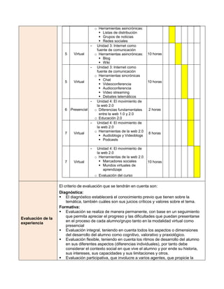 o Herramientas asincrónicas:
                                            Listas de distribución
                                            Grupos de noticias
                                            Redes sociales
                                     -    Unidad 3: Internet como
                                          fuente de comunicación
                      5    Virtual       o Herramientas asincrónicas:   10 horas
                                            Blog
                                            Wiki
                                     -    Unidad 3: Internet como
                                          fuente de comunicación
                                         o Herramientas sincrónicas
                                            Chat
                      5    Virtual                                      10 horas
                                            Videoconferencia
                                            Audioconferencia
                                            Video streaming
                                            Debates telemáticos
                                     -    Unidad 4: El movimiento de
                                          la web 2.0
                      6 Presencial       o Diferencias fundamentales    2 horas
                                           entre la web 1.0 y 2.0
                                         o Educación 2.0
                                     -    Unidad 4: El movimiento de
                                          la web 2.0
                                         o Herramientas de la web 2.0
                      7    Virtual                                      8 horas
                                            Audioblogs y Videoblogs
                                            Podcasts

                                     -    Unidad 4: El movimiento de
                                          la web 2.0
                                         o Herramientas de la web 2.0
                      7    Virtual          Marcadores sociales        10 horas
                                            Mundos virtuales de
                                              aprendizaje
                                         o Evaluación del curso

                   El criterio de evaluación que se tendrán en cuenta son:
                   Diagnóstica:
                    El diagnóstico establecerá el conocimiento previo que tienen sobre la
                      temática, también cuáles son sus juicios críticos y valores sobre el tema.
                   Formativa:
                    Evaluación se realiza de manera permanente, con base en un seguimiento
                      que permita apreciar el progreso y las dificultades que puedan presentarse
Evaluación de la
                      en el proceso de cada alumno/grupo tanto en la modalidad virtual como
experiencia
                      presencial
                    Evaluación integral, teniendo en cuenta todos los aspectos o dimensiones
                      del desarrollo del alumno como cognitivo, valorativo y praxiológico.
                    Evaluación flexible, teniendo en cuenta los ritmos de desarrollo del alumno
                      en sus diferentes aspectos (diferencias individuales), por tanto debe
                      considerar el contexto social en que vive el alumno y por ende su historia,
                      sus intereses, sus capacidades y sus limitaciones y otros.
                    Evaluación participativa, que involucre a varios agentes, que propicie la
 