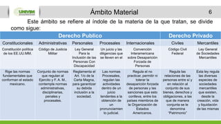 6Ámbito Material
Este ámbito se refiere al índole de la materia de la que tratan, se divide
como sigue:
Derecho Publico Derecho Privado
Constitucionales Administrativas Personales Procesales Internacionales Civiles Mercantiles
Constitución política
de los EE.UU.MM.
Código de Justicia
Militar
Ley General
Para la
Inclusión de las
Personas Con
Discapacidad
Un juicio y las
diligencias que
se lleven en el
Convención
Interamericana
sobre Desaparición
Forzada de
Personas
Código Civil
Federal
Ley General
de Sociedades
Mercantiles
Rige las normas
fundamentales que
conforman el estado
mexicano.
Conjunto de normas
que regulan al
Ejercito y F. A. M.,
contempla normas
administrativas,
disciplinarias,
penales y
procesales.
Reglamenta el
Art. 1/o de la
Carta Magna,
para garantizar
su debida
inclusión a la
sociedad.
Las normas
Procesales,
regulan las
actividades
dentro de un
juicio
tendentes a la
obtención de
un
pronunciamien
to judicial.
Regula el no
practicar, permitir ni
tolerar la
desaparición forzada
de personas y las
sanciones que esto
conlleva, entre los
países miembros de
la Organización de
Estados
Americanos.
Regula las
relaciones de las
personas entre sí y
en relación al
conjunto de sus
bienes, derechos y
obligaciones, a las
que de manera
conjunta se le
denomina
“Patrimonio”
Esta ley regula
las diversas
especies de
sociedades
mercantiles
que existen,
desde la
creación, vida
y liquidación
de las mismas
 