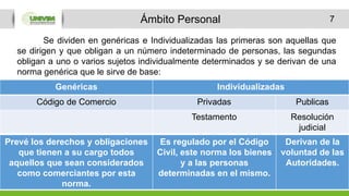7Ámbito Personal
Se dividen en genéricas e Individualizadas las primeras son aquellas que
se dirigen y que obligan a un número indeterminado de personas, las segundas
obligan a uno o varios sujetos individualmente determinados y se derivan de una
norma genérica que le sirve de base:
Genéricas Individualizadas
Código de Comercio Privadas Publicas
Testamento Resolución
judicial
Prevé los derechos y obligaciones
que tienen a su cargo todos
aquellos que sean considerados
como comerciantes por esta
norma.
Es regulado por el Código
Civil, este norma los bienes
y a las personas
determinadas en el mismo.
Derivan de la
voluntad de las
Autoridades.
 