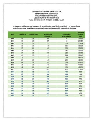 UNIVERSIDAD TECNOLÓGICA DE PANAMÁ
CENTRO REGIONAL DE CHIRIQUÍ
FACULTAD DE INGENIERÍA CIVIL
LICENCIATURA EN INGENIERÍA CIVIL
TAREA DE HIDROLOGÍA- ANÁLISIS DE DOBLE MASA
La siguiente tabla muestra los datos de precipitación anual de la estación X y el promedio de
precipitación anual para 10 estaciones localizadas. Análisis de doble masa, ajuste de curva.
Año Estación x Estación tipo Acumulada
estación x
Acumulada
estación tipo
Corrección
Estación
tipo
1960 49 38 49 38 262.52
1961 38 25 87 63 279.14
1962 36 37 123 100 303.74
1963 25 26 148 126 321.02
1964 35 24 183 150 336.98
1965 38 31 221 181 357.59
1966 34 33 255 214 379.53
1967 40 30 295 244 399.47
1968 26 20 321 264 412.77
1969 24 25 345 289 429.39
1970 48 36 393 325 453.32
1971 26 26 419 351 470.60
1972 42 24 461 375 486.56
1973 30 27 491 402 504.51
1974 32 32 523 434 523
1975 25 30 548 464 548
1976 18 26 566 490 566
1977 12 24 578 514 578
1978 24 36 602 550 602
1979 16 27 618 577 618
1980 18 25 636 602 636
1981 20 26 656 628 656
1982 24 31 680 659 680
1983 19 32 699 691 699
1984 18 37 717 728 717
 