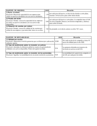 RAZONES DE LIQUIDEZ. 2020 Discusión
1) Razón circulante:
1.38
por cada peso del pasivo, es decir de las deudas a corto plazo,
tenemos 1.64 de activo para cubrir dicha deuda.
Resultado:Muestra la capacidad de una empresa para
cubrir sus pasivos circulantes con sus activos circulantes.
2) Prueba del ácido:
0.44
por cada peso del pasivo a corto plazo, la compañía tiene el 0.44
de activos líquidos (bancos, inversiones temporales y clientes)
para cubrir la deuda.
Resultado:Permite conocer la capacidad de las empresas
de cubrir sus pasivos circulantes con sus activos mas
disponibles.
3) Rotación de cuentas por cobrar:
7.85 En promedio en el año la cartera se cobra 7.85 veces.
Resultado:Permite conocer la calidad de las cuentas por
cobrar de una empresa y que tanto éxito tiene en su cobro.
RAZONES DE RENTABILIDAD: 2020 Discusión
1) Utilidad por acción:
Resultado:representa el total de ganancias que se obtienen por cada acción
ordinaria vigente.
92.00
Por cada acción de la compañía se tiene 92
pesos de utilidad para el año 2020.
2) Tasa de rendimiento sobre la inversión en activos:
Resultado:determina la eficiencia global en cuanto a la generación de
utilidades con activos disponibles.Poder del capital invertido. 0.16
La ganancia obtenida con respecto a la
inversión en activos es del 0.16.
3) Tasa de rendimiento sobre la inversión de los accionistas:
Resultado:Significa la rentabilidad de la inversión total de los accionistas. 0.26
la rentabilidad del capital de la compañía es
de 0.26 por cada peso invertido.
 